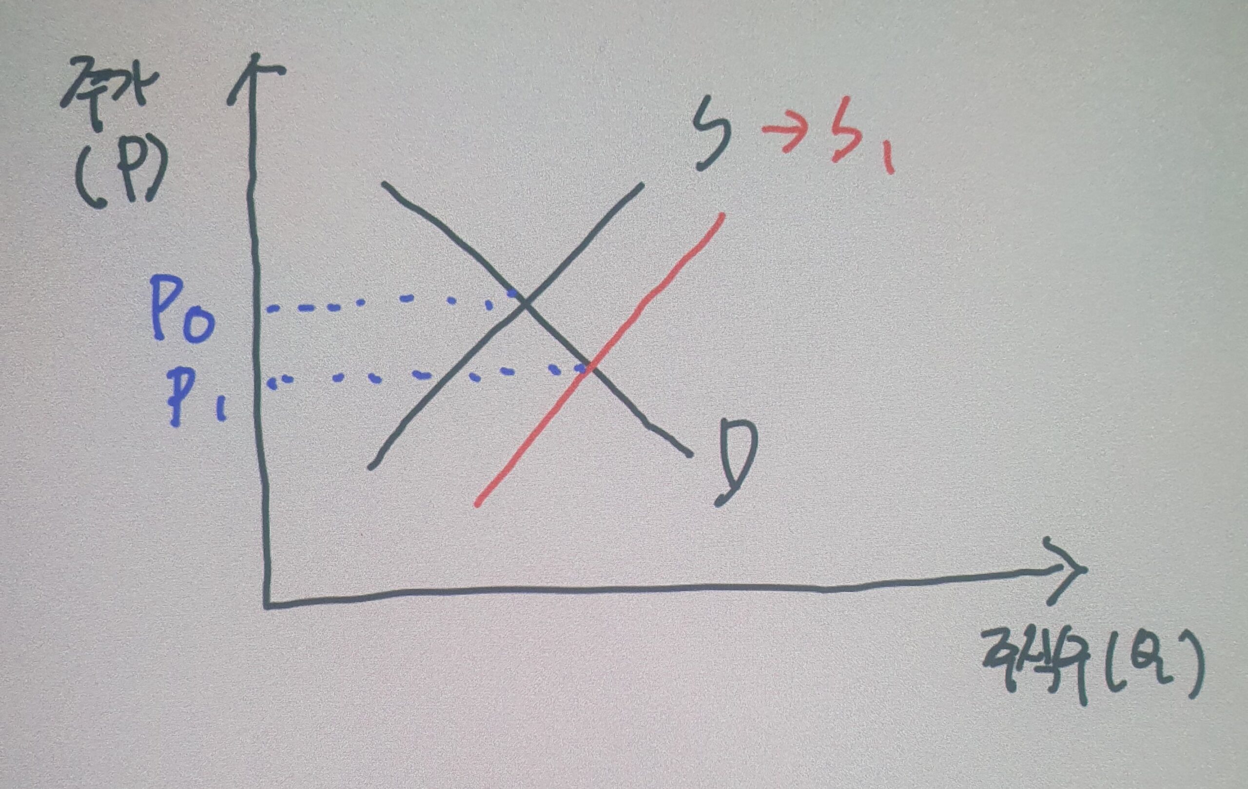 숏커버링 차트(공매도와의 관계를 중점으로)