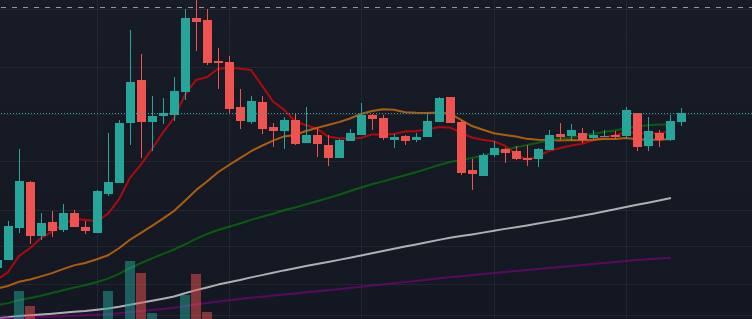 macd 지표의 어머니, 이동평균선