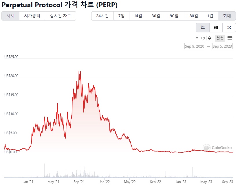 PERP 코인 전체 차트