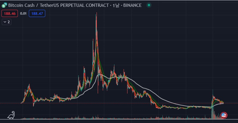 BCH 거래량