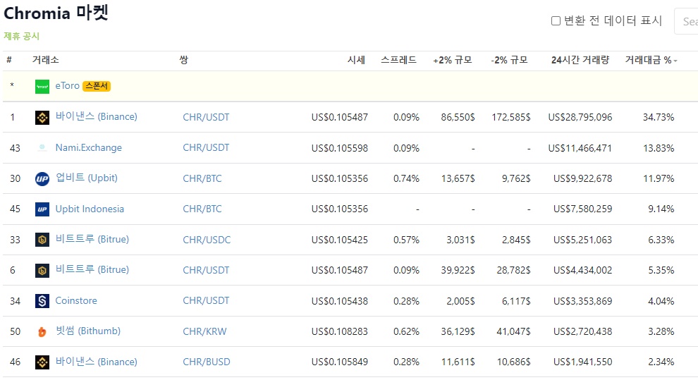 크로미아 거래량 거래소 비교