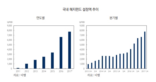 우리나라 헤지펀드 성장률