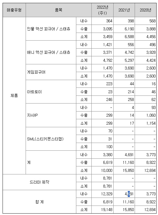 블리츠웨이 매출 비중