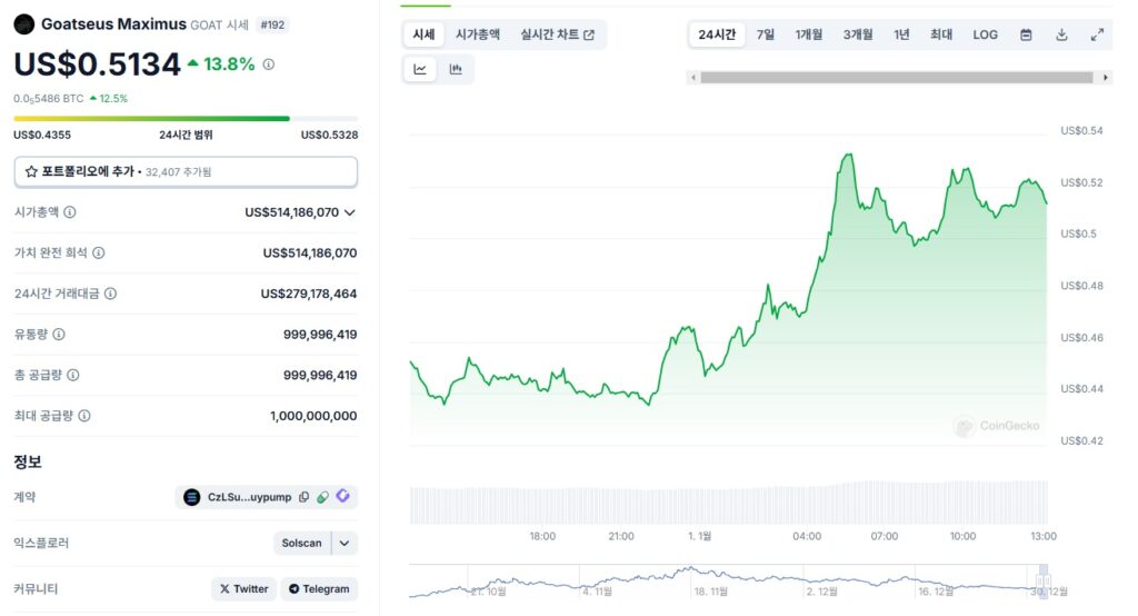 고트세우스 막시무스 코인 시장 반응