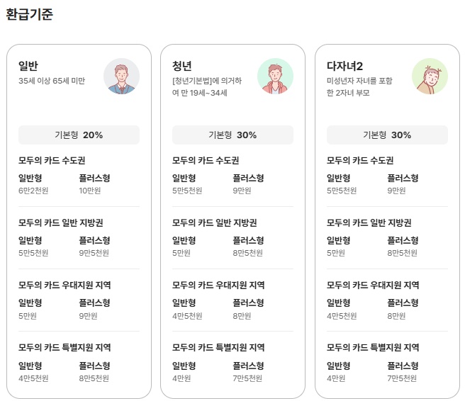 기후동행카드 환급 예시