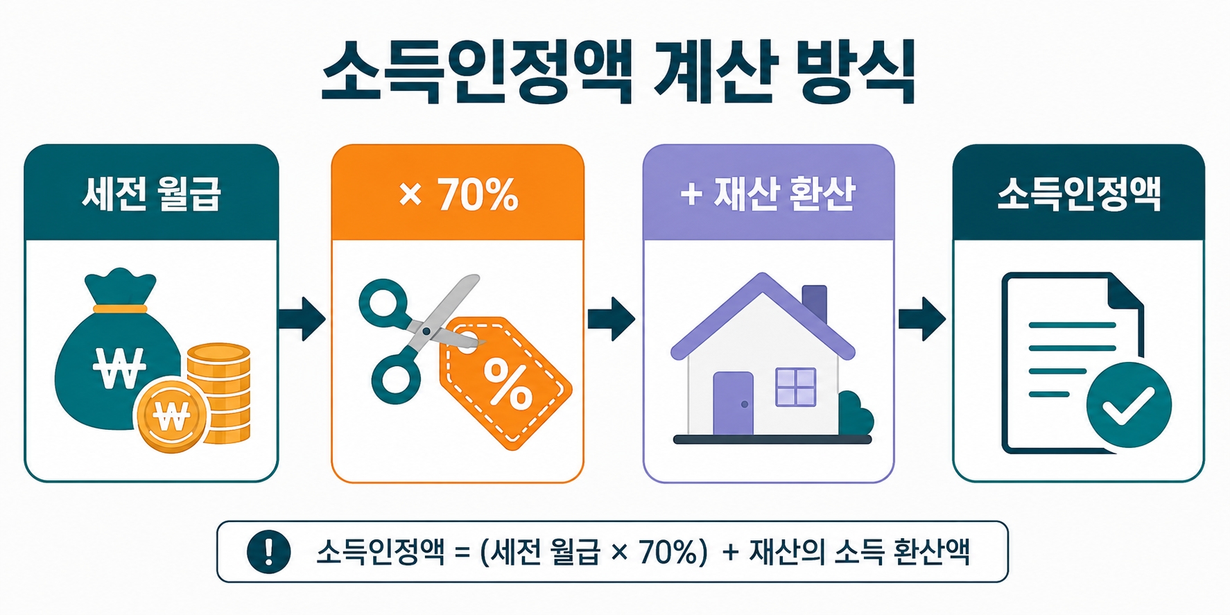2026 기준중위소득 150% 사진