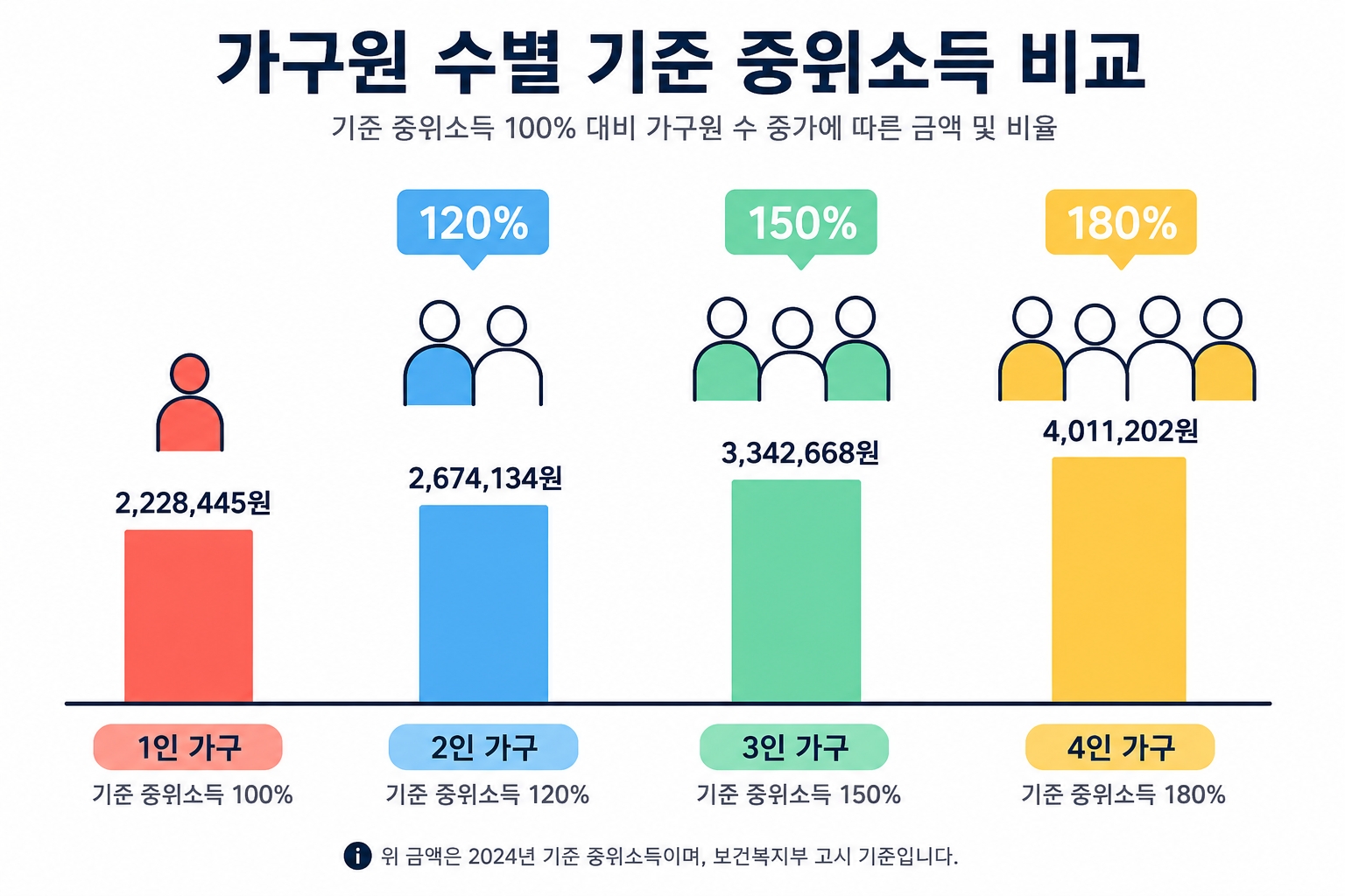 2026 기준중위소득 150% 예시